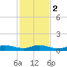 Sewall Point tide chart for Tuesday, January 2, 2024