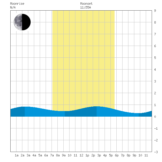 Sewall Point tide chart for Wednesday, January 3, 2024