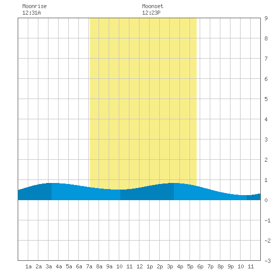 Sewall Point tide chart for Thursday, January 4, 2024