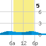 Sewall Point tide chart for Friday, January 5, 2024