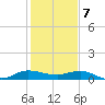 Sewall Point tide chart for Sunday, January 7, 2024