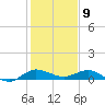 Sewall Point tide chart for Tuesday, January 9, 2024