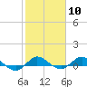 Sewall Point tide chart for Saturday, February 10, 2024