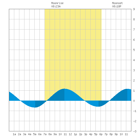 Sewall Point tide chart for Sunday, February 11, 2024