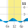 Sewall Point tide chart for Sunday, February 11, 2024
