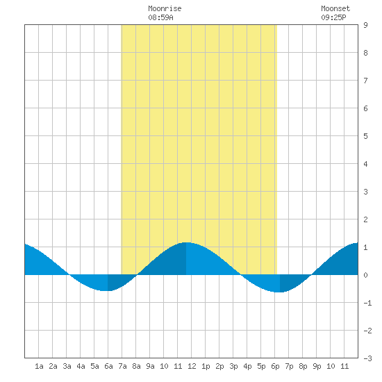 Sewall Point tide chart for Monday, February 12, 2024