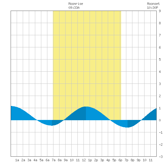 Sewall Point tide chart for Tuesday, February 13, 2024