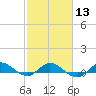 Sewall Point tide chart for Tuesday, February 13, 2024