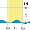 Sewall Point tide chart for Wednesday, February 14, 2024