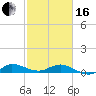 Sewall Point tide chart for Friday, February 16, 2024