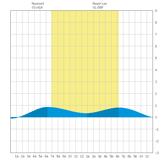 Sewall Point tide chart for Monday, February 19, 2024