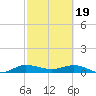Sewall Point tide chart for Monday, February 19, 2024