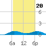 Sewall Point tide chart for Tuesday, February 20, 2024