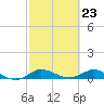 Sewall Point tide chart for Friday, February 23, 2024