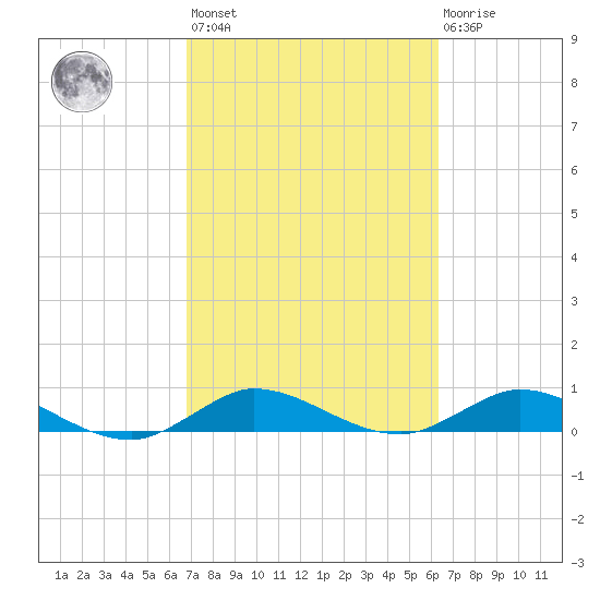 Sewall Point tide chart for Saturday, February 24, 2024