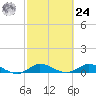 Sewall Point tide chart for Saturday, February 24, 2024