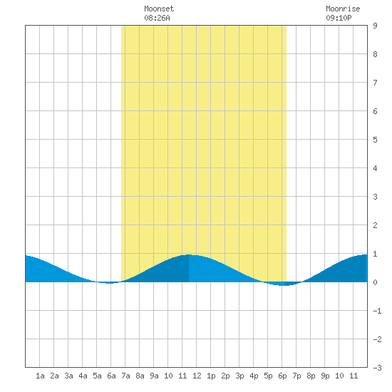 Sewall Point tide chart for Tuesday, February 27, 2024