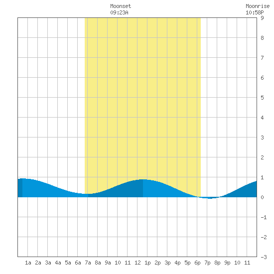 Sewall Point tide chart for Thursday, February 29, 2024