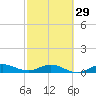 Sewall Point tide chart for Thursday, February 29, 2024