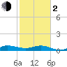 Sewall Point tide chart for Friday, February 2, 2024