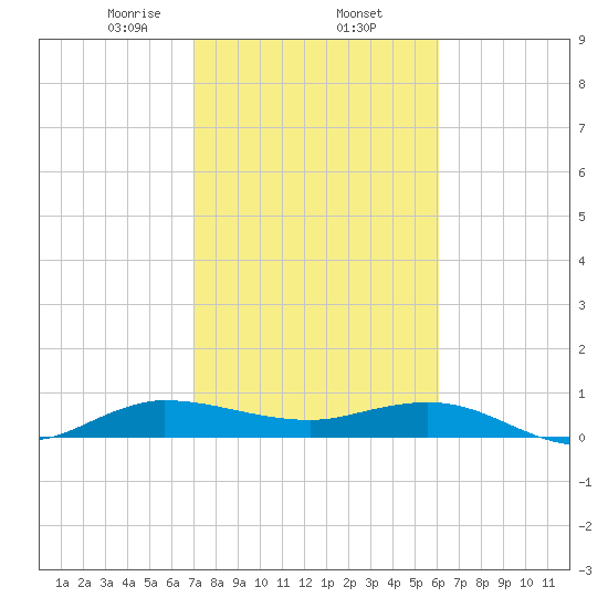 Sewall Point tide chart for Monday, February 5, 2024