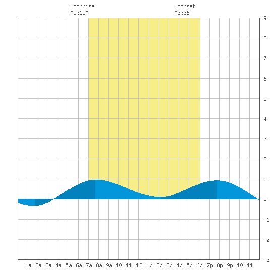 Sewall Point tide chart for Wednesday, February 7, 2024