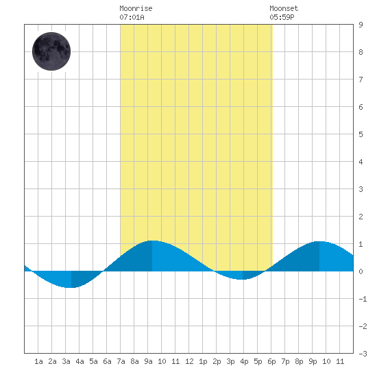 Sewall Point tide chart for Friday, February 9, 2024