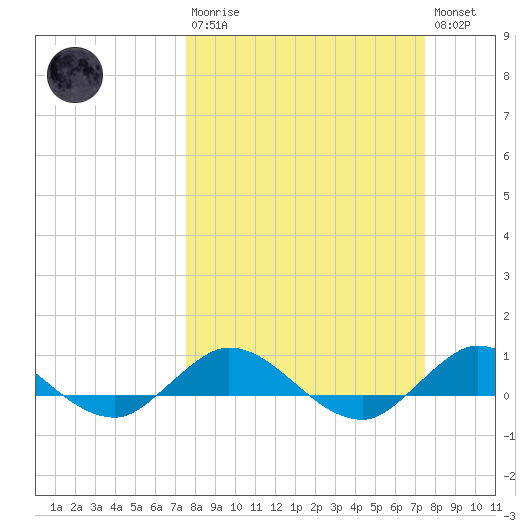 Sewall Point tide chart for Sunday, March 10, 2024