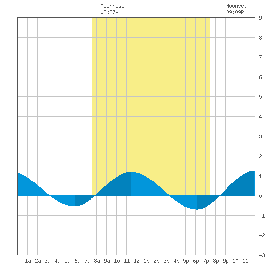 Sewall Point tide chart for Monday, March 11, 2024