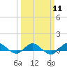 Sewall Point tide chart for Monday, March 11, 2024