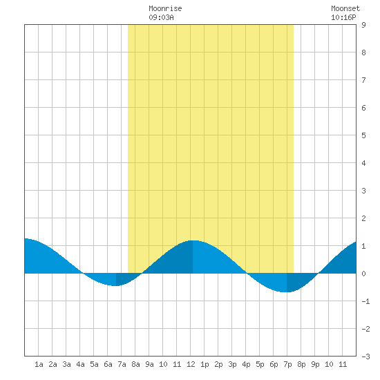 Sewall Point tide chart for Tuesday, March 12, 2024