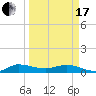 Sewall Point tide chart for Sunday, March 17, 2024