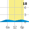 Sewall Point tide chart for Monday, March 18, 2024