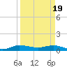 Sewall Point tide chart for Tuesday, March 19, 2024