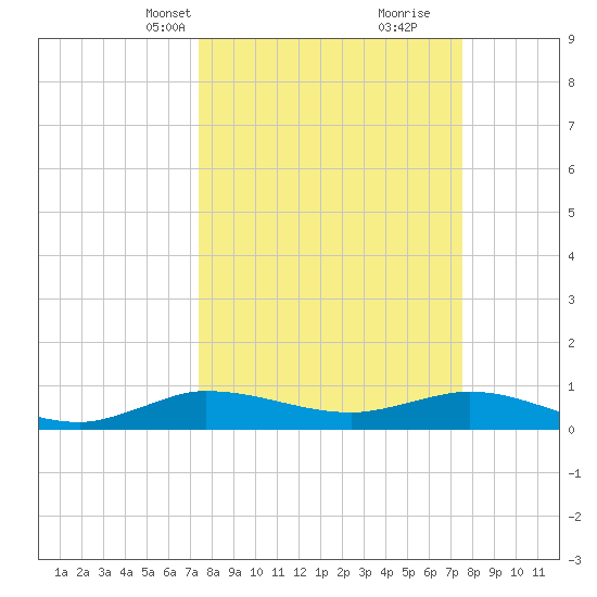 Sewall Point tide chart for Wednesday, March 20, 2024