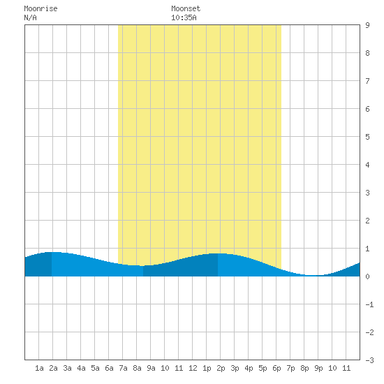 Sewall Point tide chart for Saturday, March 2, 2024