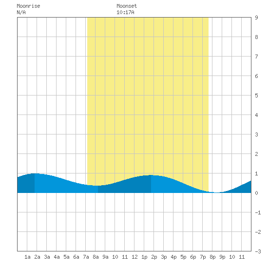 Sewall Point tide chart for Saturday, March 30, 2024