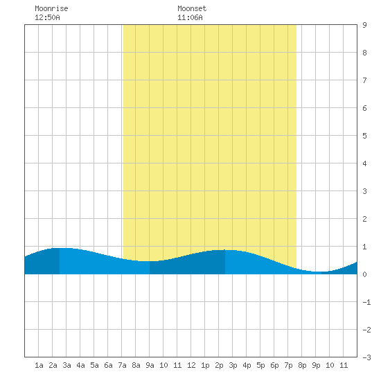 Sewall Point tide chart for Sunday, March 31, 2024