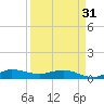 Sewall Point tide chart for Sunday, March 31, 2024