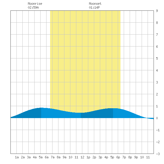 Sewall Point tide chart for Tuesday, March 5, 2024
