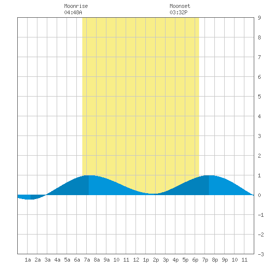 Sewall Point tide chart for Thursday, March 7, 2024