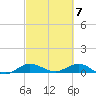 Sewall Point tide chart for Thursday, March 7, 2024