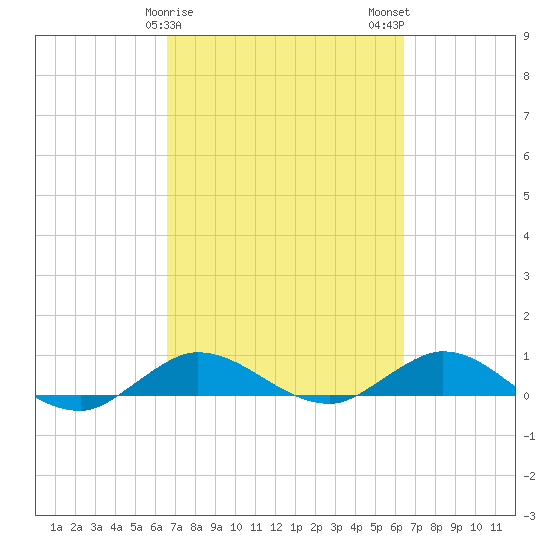 Sewall Point tide chart for Friday, March 8, 2024