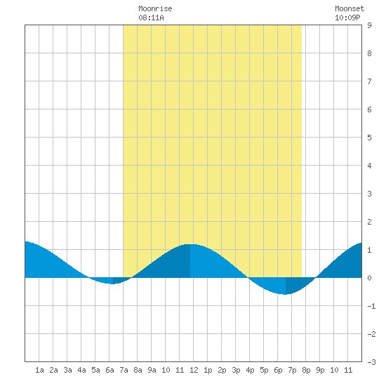 Sewall Point tide chart for Wednesday, April 10, 2024