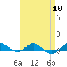 Sewall Point tide chart for Wednesday, April 10, 2024