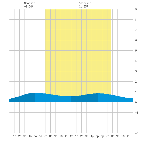 Sewall Point tide chart for Tuesday, April 16, 2024
