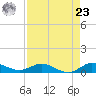 Sewall Point tide chart for Tuesday, April 23, 2024