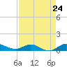 Sewall Point tide chart for Wednesday, April 24, 2024