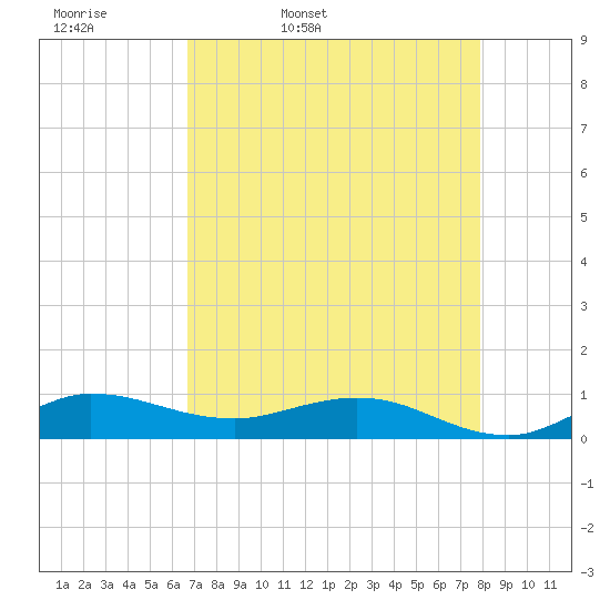 Sewall Point tide chart for Monday, April 29, 2024