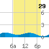 Sewall Point tide chart for Monday, April 29, 2024